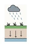 Illustratie infiltreren: illustratie van regen die op de grond valt en in de bodem infiltreert richting grondwater.